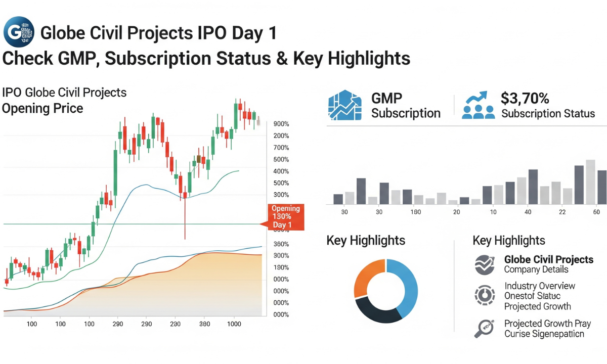 Globe Civil Projects IPO Day 1: Check GMP, Subscription Status & Key Highlights